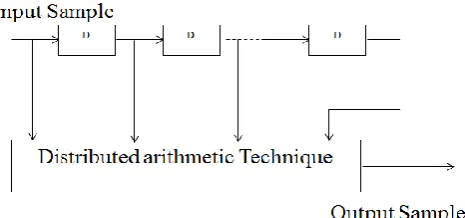 Figure 1: The block diagram of DA computation   