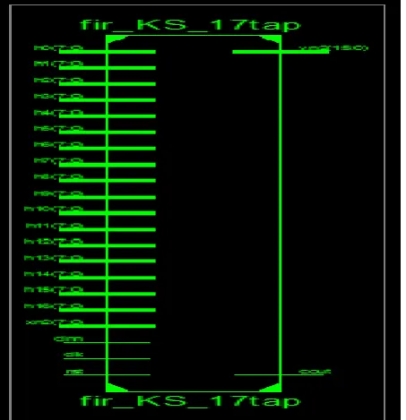 Figure 4: RTL View of 17-tap FIR Filter  