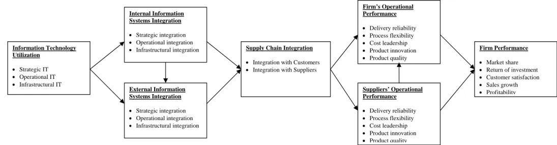 Figure 2.1: Theoretical framework for information systems integrationExternal Information Systems Integration •  Strategic integration •  Operational integration •  Infrastructural integration  Firm’s Operational Performance  •  Delivery reliability •  Pro