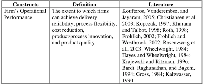 Table 5: The firm’s operational performance construct and its definition 
