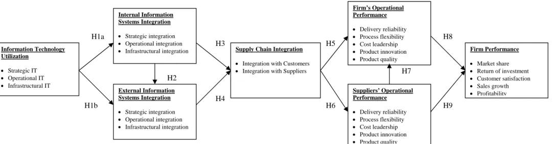 Figure 3.1: Theoretical framework for information systems integration External Information Systems Integration •  Strategic integration •  Operational integration •  Infrastructural integration  Firm’s Operational Performance  •  Delivery reliability •  Pr
