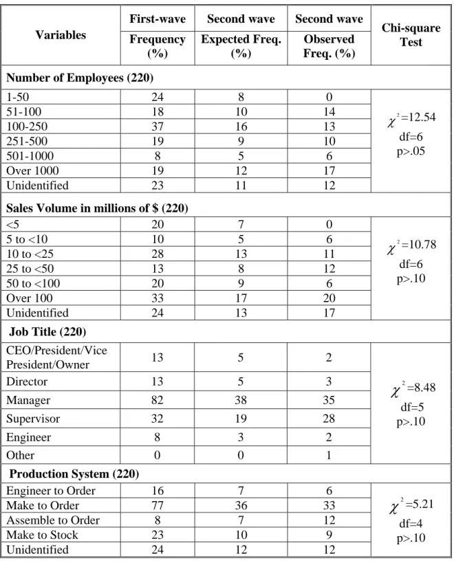Table 5.6: Test of Non-Response Bias 