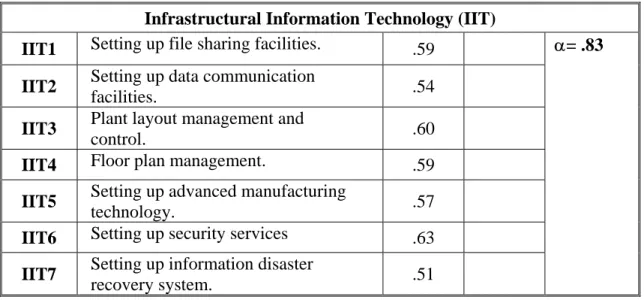Table 5.7.1.1: Purification for Information Technology Utilization (continued) 