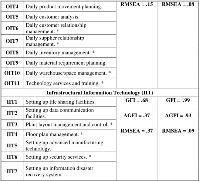 Table 5.7.1.2: Model Fit Indexes for Information Technology Utilization 