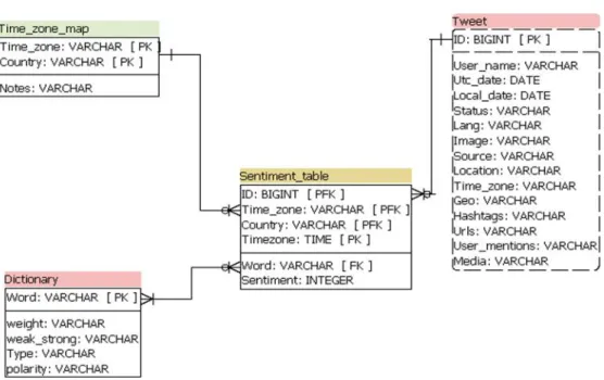 Figure 3. Data warehouse star schema model 