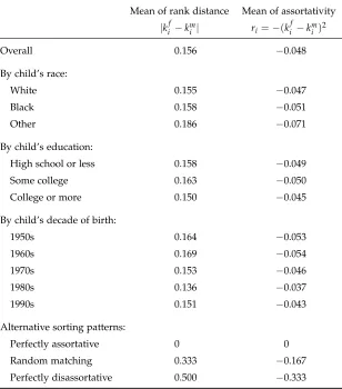 Table 1: Summary statistics on educational assortative mating