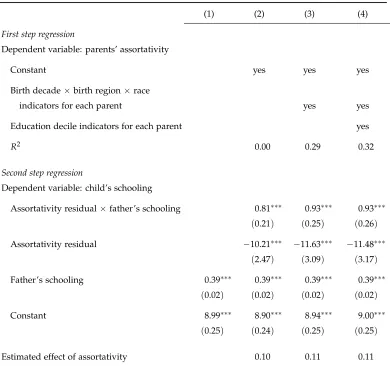 Table 3: Assortativity and father-daughter schooling persistence