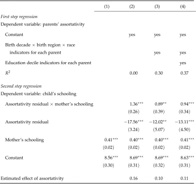 Table 4: Assortativity and mother-son schooling persistence