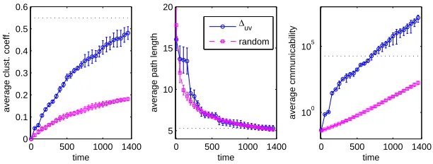 Fig. 2.using the function (communicability for the network of injecting drug users (Drugs) versus the number of links added Illustration of the evolution of the clustering coeﬃcient, average path length, and average∆uv) and at random (see the text for explanations).