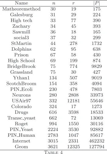 Dataset:Table 4 n number of nodes in the network, r number of existing triangles, and |P| number of