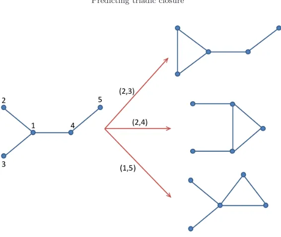 Fig. 1. Example of evolution of a tree after one edge is added to close a triangle.