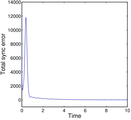 FIG. 2. Total network synchronization error versus time.
