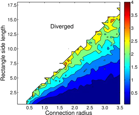 FIG. 3. Dependence of the synchronization time on both the connection ra-dius and the rectangle side length