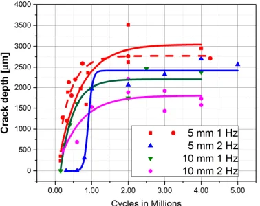 Figure 3. Applied thermal shock cycles and strains at the surface of the sample. 
