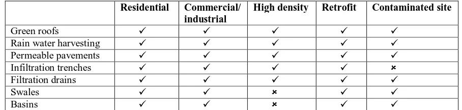 Table 1: Integrating various techniques of SuDS with Land Use. 