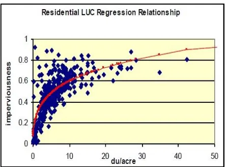 Figure 1: Residential LUC Regression Relationship(ISC Fact sheet, EPA, California)