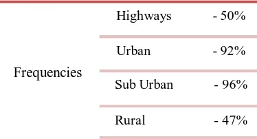 Table 3: ISC for various road types 