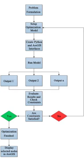 Figure 2. The flow of optimization model. 