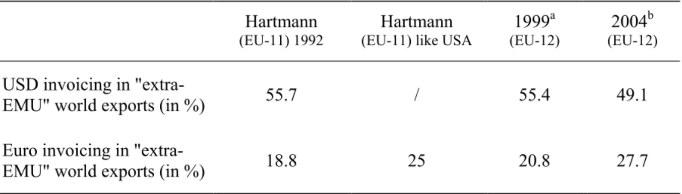 Table 1: Trade Invoicing Comparison with Hartmann (1998) 