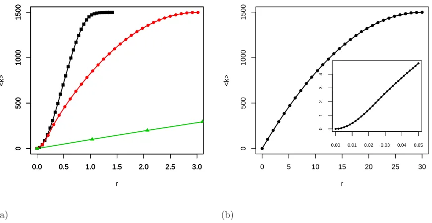 Figure 3. (color online) (a) Illustration of the ﬁt between the observed (black squares (a = 1), redcircles (a = 3), and green triangles (a = 30)) and expected (solid line) values of the average degreefor RRGs with diﬀerent side lengths of the rectangle