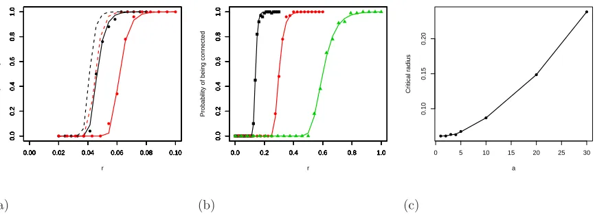 Figure 4. Dependence of the probability of being connected with the connection radius in RRGs.