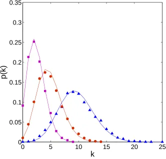 Figure 5. Degree distribution of RRGs with n = 5, 000, connection radius r = 0.025, and rectangle