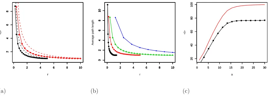 Figure 6.(a) Plot of the average path length for RRGs with n = 1, 500 nodes with diﬀerent