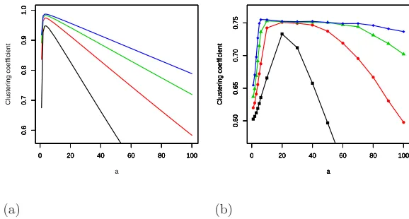 Figure 7. Illustration of the dependence of the clustering coeﬃcient with the rectangle side length for