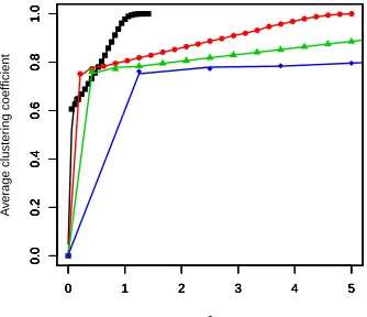 Figure 8. (color online) Variation of the average path length with the radius for RRGs with 1,500