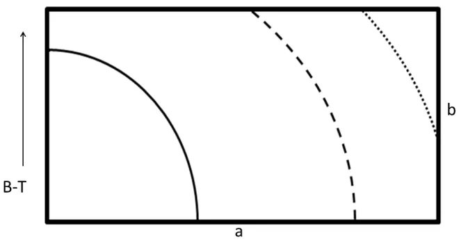 Figure 2. Illustration of three diﬀerent quarter circles in the rectangle corresponding to 0 ≤ r ≤ b