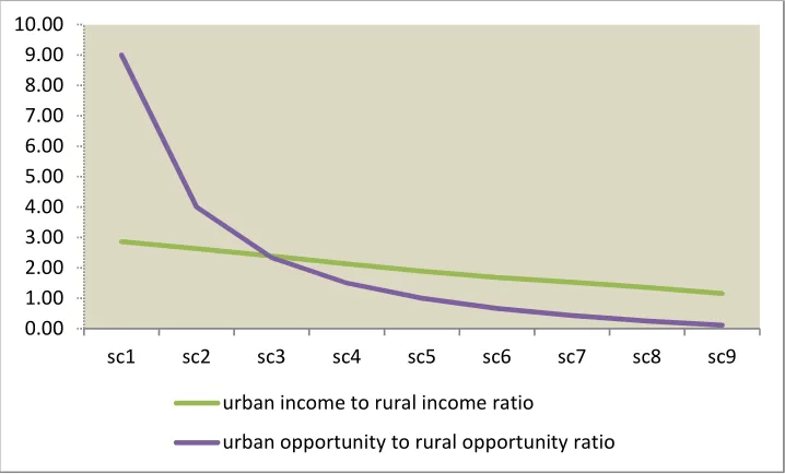 Table 3: opportunity index for urban and rural households 
