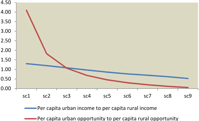 Figure 2 shows urban to rural per capita income ratio. Using this figure, we find out the per capita income equality of urban and rural occurs somewhere between the third and fourth scenarios