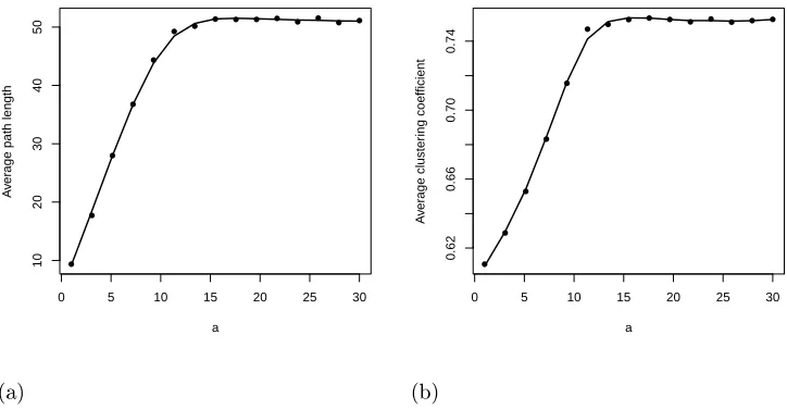 Figure 4. Change of the average path length (left) and average clustering coecient (right) in aRRG with the systematic variation of the side length a of the rectangle for graphs having n = 1000and ⟨k⟩ = 15