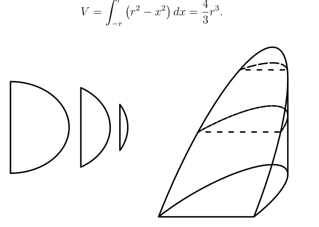 Figure 6. Illustration of the stacking of the segments of the circle which lie out the rectangle (left),