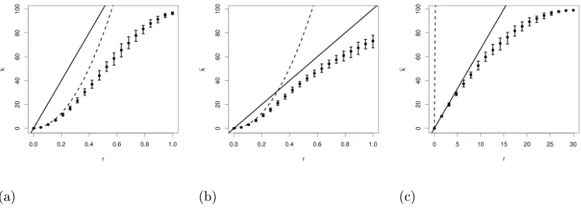 Figure 3. Illustration of the change in the average degree with the radius for (a) a random geometricgraph in a unit square, (b) a random rectangular graph with a = 3, and (c) with a = 30