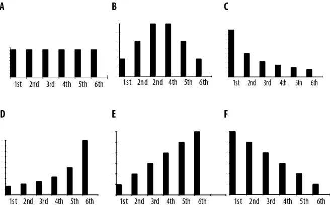 Figure 6.1. Possible Frequency Distributions for Dr. Fischer’s Bomb Parties as Pre-sented to Participants in Study 3.