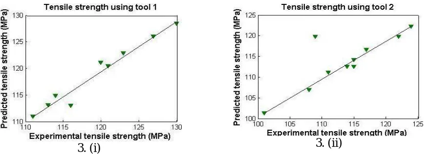 Fig. 3(v)and Fig. 3(vi) represents hardness obtained by both tools, the former one presents the kind of fit between the experimental data and the predicted data