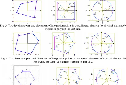 Fig. 3: Two-level mapping and placement of integration points in quadrilateral element (a) physical element (b) reference polygon (c) unit disc