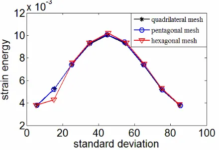 Fig. 6: Variation of strain energy for various different crystallographic orientation distributions