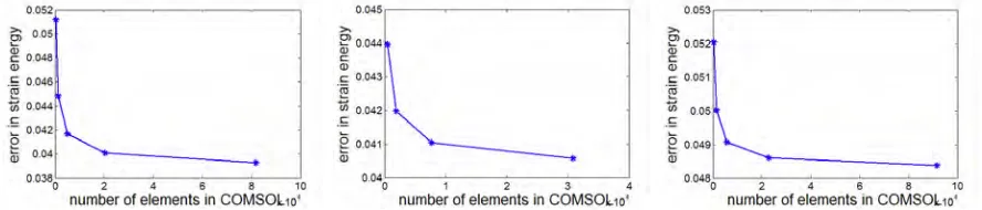 Fig. 10: Difference in strain energy without any crack obtained using the new polygonal element scheme and explicit FE mesh for (a) Quadrilateral grain structure (b) Pentagonal grain structure and (c) Hexagonal grain structure