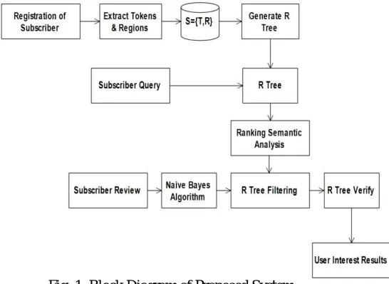 Fig. 1. Block Diagram of Proposed System 