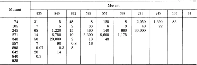 TABLE 3. Complementation levelsa