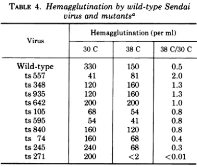 FIG. 3.right.daiofdescribedtidesbefore Mountcastle Polyacrylamide gel electrophoresis of Sen- mutant ts 271 [3Hlglycopolypeptides prepared as in Materials and Methods
