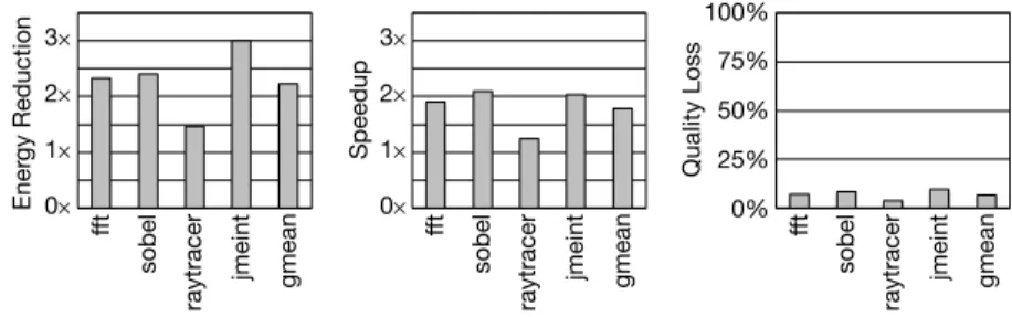 Figure 11: Speedup, energy reduction, and output quality loss when the approximate annotated functions using the NPU.