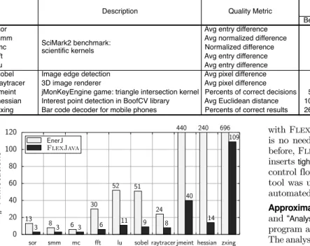 Table 2: Benchmarks, quality metrics, and results of safety analysis: analysis runtime and # of approximable data and operations.