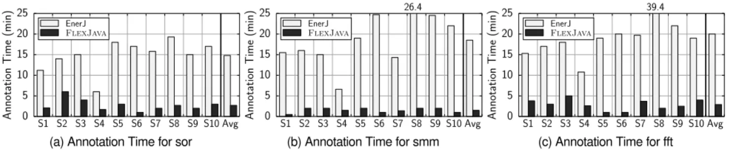 Figure 9: Annotation time with EnerJ and F LEX J AVA for (a) sor, (b) smm, and (c) fft