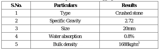 Table 2: Properties of Fine Aggregate 