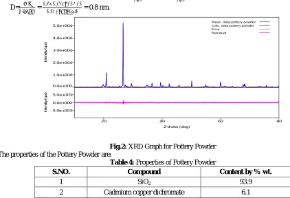 Fig.1: Pottery Powder 