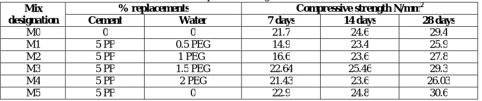 Table 6: Compressive Strength Test Results for P.P in 7 days mortar cubs 