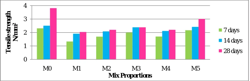 Fig.5: Compressive strength of Concrete  